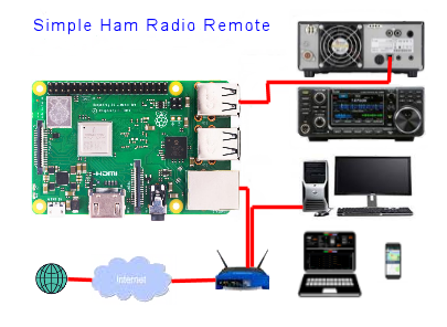 Remote control Amateur (Ham) radio transceiver using a Raspberry Pi (RPi)