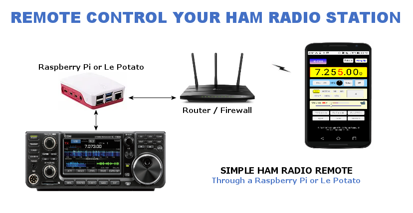 ham radio remote block diagram raspberry-pi le potato home