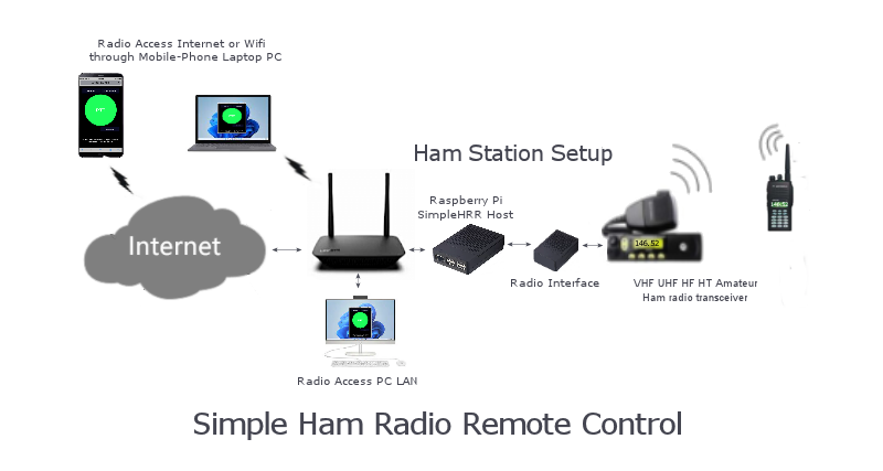 ham radio remote control block diagram image Icom, Yaesu, Kenwood.