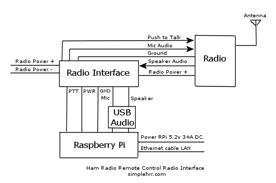 ham radio remote control radio interface block diagram image raspberry pi icom yaesu kenwood