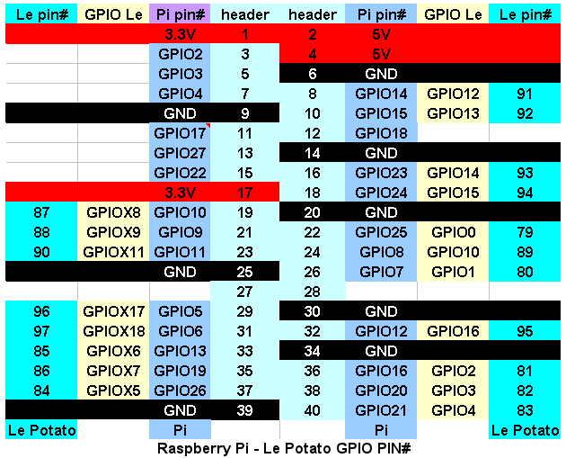 ham radio remote gpio pin out raspberry pi le potato icom yaesu.png