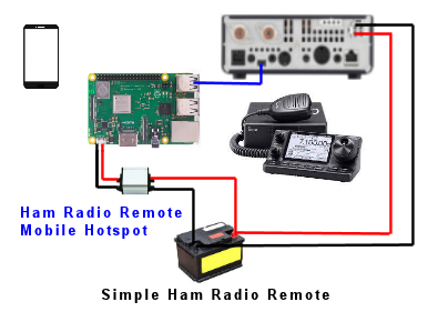 illustration of a Ham radio remote controlled mobile HF transceiver
