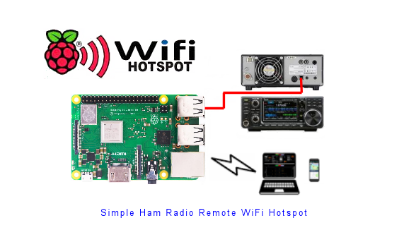 Remote control mobile Amateur (Ham) radio HF transceiver using a Raspberry Pi Hotspot