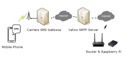 ham-radio-remote-send-sms-message-from-raspberry-pi